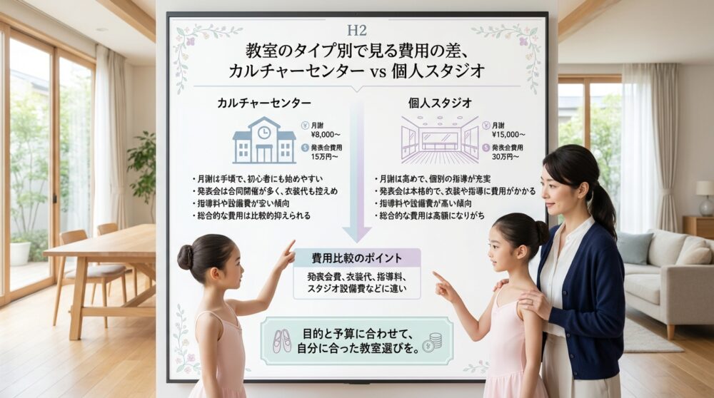 教室のタイプ別で見る費用の差、カルチャーセンター vs 個人スタジオ