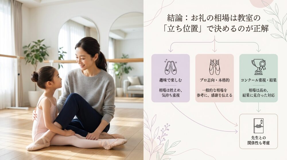 結論：お礼の相場は教室の「立ち位置」で決めるのが正解