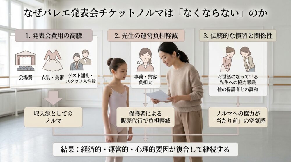 なぜバレエ発表会チケットノルマは「なくならない」のか