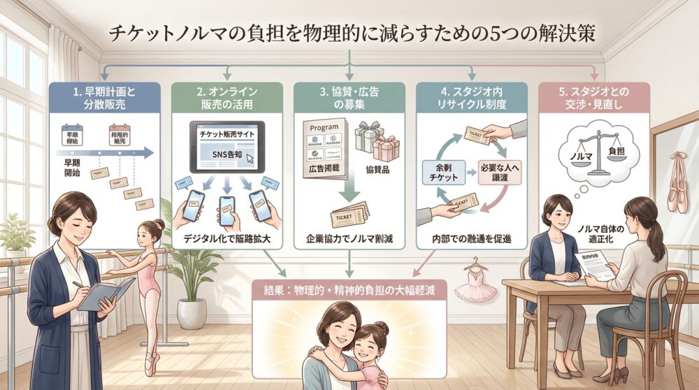 チケットノルマの負担を物理的に減らすための5つの解決策