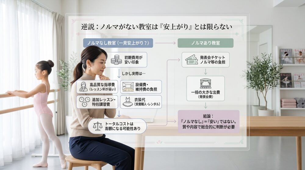 逆説:ノルマがない教室は「安上がり」とは限らない